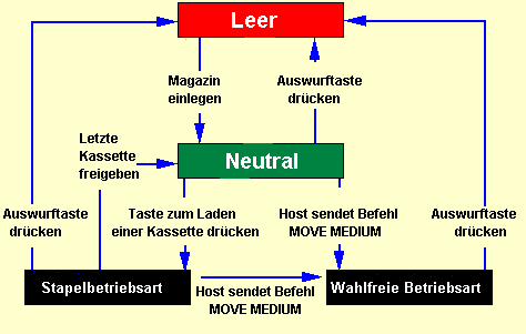 [AUTOLOADER-BETRIEBSARTEN]